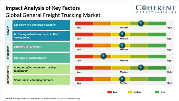 General Freight Trucking Market Key Factors